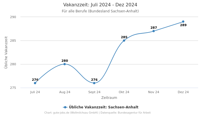 Vakanzzeit: Juli 2024 - Dez 2024 | Für alle Berufe | Bundesland Sachsen-Anhalt