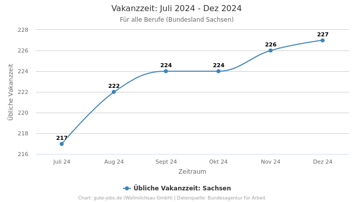 Vakanzzeit: Juli 2024 - Dez 2024 | Für alle Berufe | Bundesland Sachsen