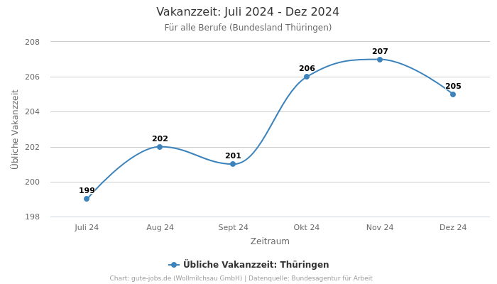 Vakanzzeit: Juli 2024 - Dez 2024 | Für alle Berufe | Bundesland Thüringen