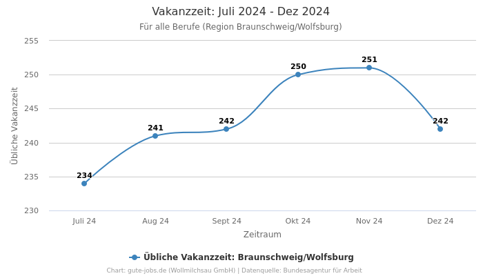 Vakanzzeit: Juli 2024 - Dez 2024 | Für alle Berufe | Region Braunschweig/Wolfsburg