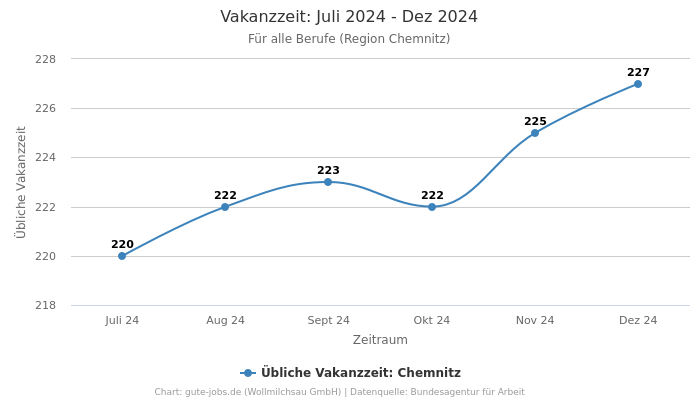 Vakanzzeit: Juli 2024 - Dez 2024 | Für alle Berufe | Region Chemnitz