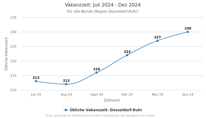 Vakanzzeit: Juli 2024 - Dez 2024 | Für alle Berufe | Region Düsseldorf-Ruhr