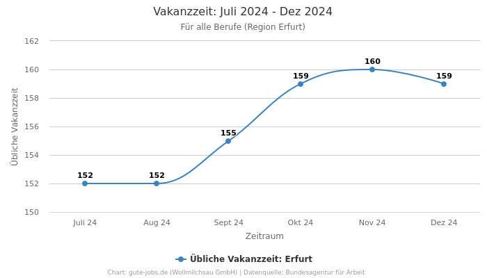 Vakanzzeit: Juli 2024 - Dez 2024 | Für alle Berufe | Region Erfurt