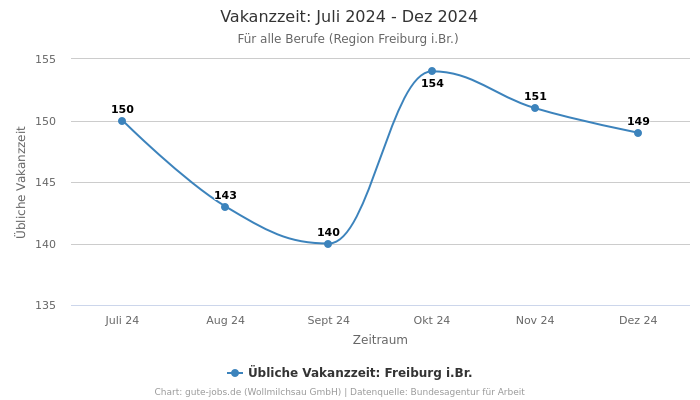 Vakanzzeit: Juli 2024 - Dez 2024 | Für alle Berufe | Region Freiburg i.Br.