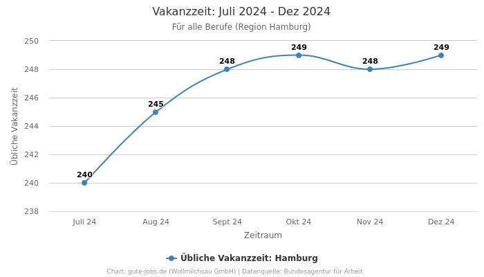 Vakanzzeit: Juli 2024 - Dez 2024 | Für alle Berufe | Region Hamburg