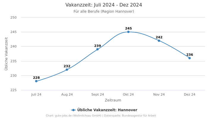 Vakanzzeit: Juli 2024 - Dez 2024 | Für alle Berufe | Region Hannover