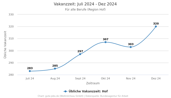 Vakanzzeit: Juli 2024 - Dez 2024 | Für alle Berufe | Region Hof