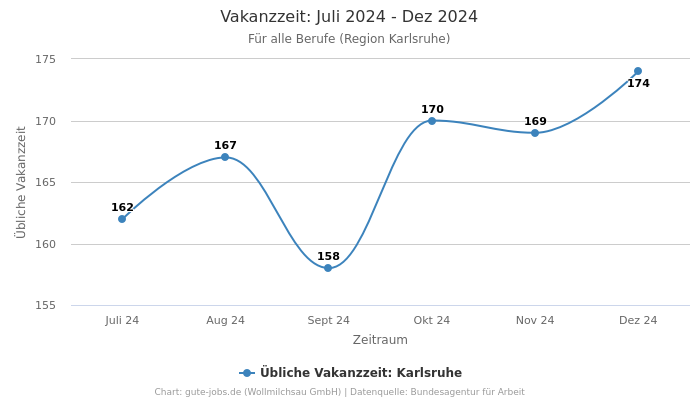 Vakanzzeit: Juli 2024 - Dez 2024 | Für alle Berufe | Region Karlsruhe