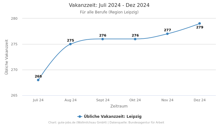 Vakanzzeit: Juli 2024 - Dez 2024 | Für alle Berufe | Region Leipzig