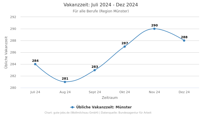 Vakanzzeit: Juli 2024 - Dez 2024 | Für alle Berufe | Region Münster