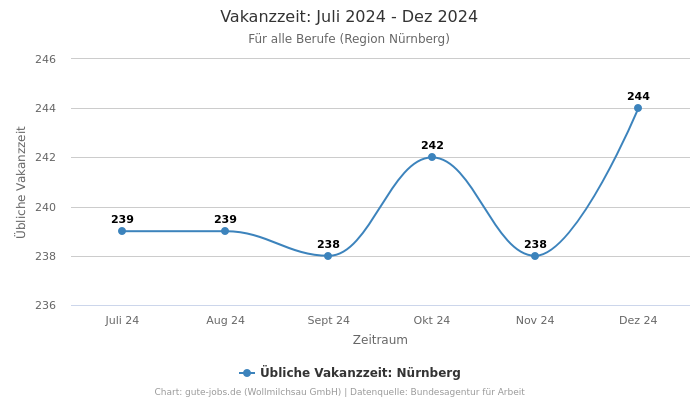 Vakanzzeit: Juli 2024 - Dez 2024 | Für alle Berufe | Region Nürnberg