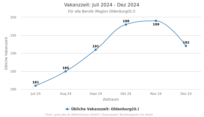 Vakanzzeit: Juli 2024 - Dez 2024 | Für alle Berufe | Region Oldenburg(O.)