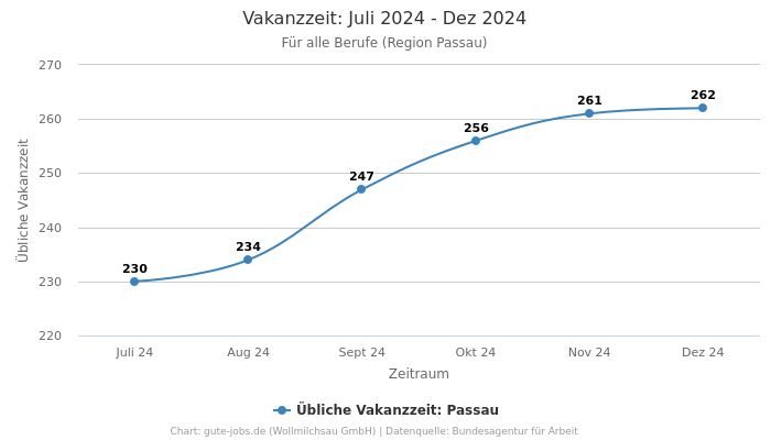 Vakanzzeit: Juli 2024 - Dez 2024 | Für alle Berufe | Region Passau