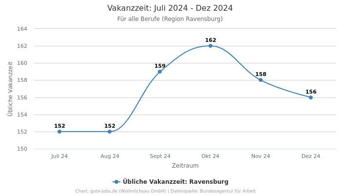 Vakanzzeit: Juli 2024 - Dez 2024 | Für alle Berufe | Region Ravensburg