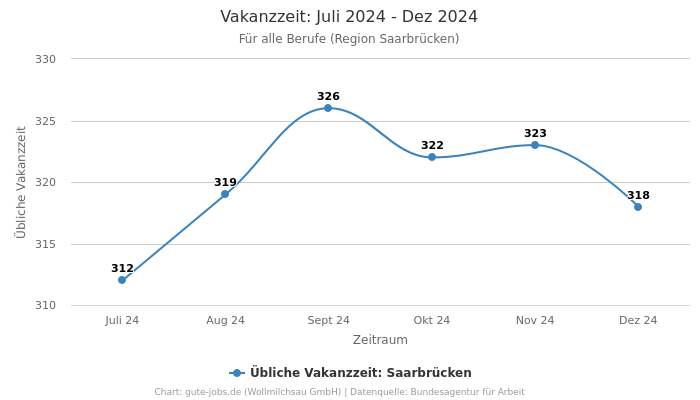 Vakanzzeit: Juli 2024 - Dez 2024 | Für alle Berufe | Region Saarbrücken