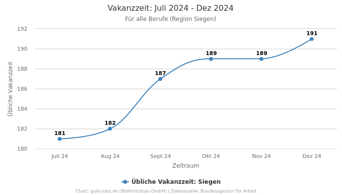 Vakanzzeit: Juli 2024 - Dez 2024 | Für alle Berufe | Region Siegen