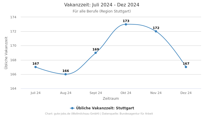 Vakanzzeit: Juli 2024 - Dez 2024 | Für alle Berufe | Region Stuttgart