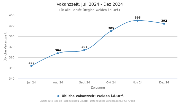 Vakanzzeit: Juli 2024 - Dez 2024 | Für alle Berufe | Region Weiden i.d.OPf.