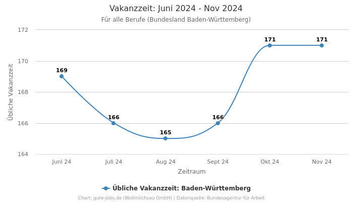 Vakanzzeit: Juni 2024 - Nov 2024 | Für alle Berufe | Bundesland Baden-Württemberg