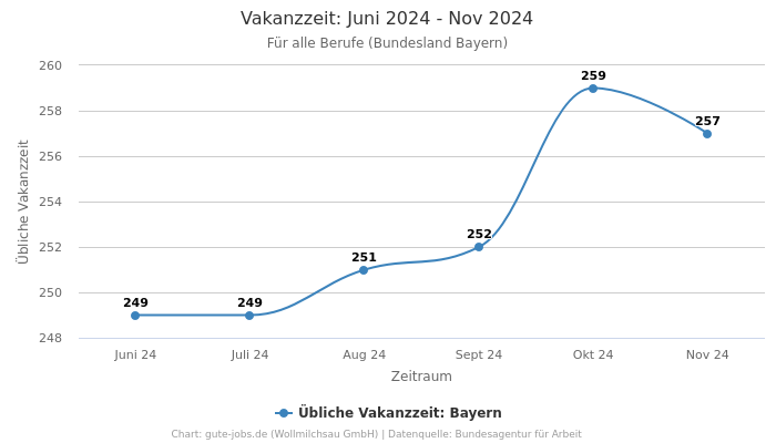 Vakanzzeit: Juni 2024 - Nov 2024 | Für alle Berufe | Bundesland Bayern