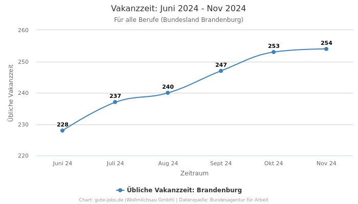 Vakanzzeit: Juni 2024 - Nov 2024 | Für alle Berufe | Bundesland Brandenburg