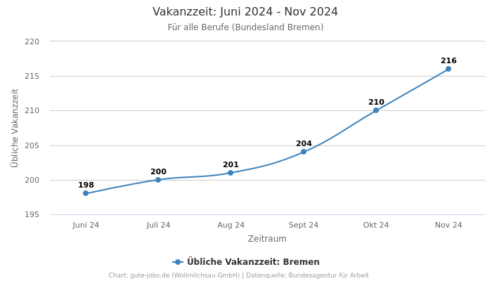 Vakanzzeit: Juni 2024 - Nov 2024 | Für alle Berufe | Bundesland Bremen