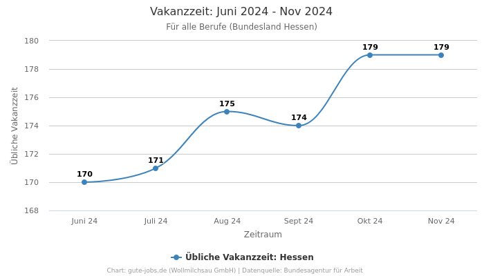 Vakanzzeit: Juni 2024 - Nov 2024 | Für alle Berufe | Bundesland Hessen