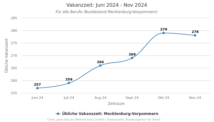 Vakanzzeit: Juni 2024 - Nov 2024 | Für alle Berufe | Bundesland Mecklenburg-Vorpommern