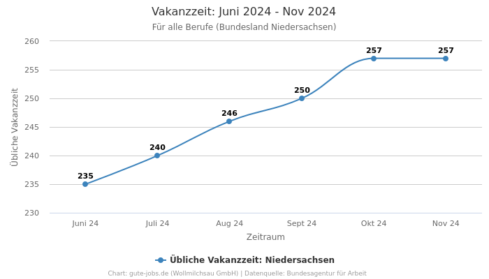 Vakanzzeit: Juni 2024 - Nov 2024 | Für alle Berufe | Bundesland Niedersachsen