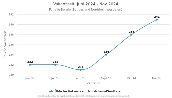 Vakanzzeit: Juni 2024 - Nov 2024 | Für alle Berufe | Bundesland Nordrhein-Westfalen