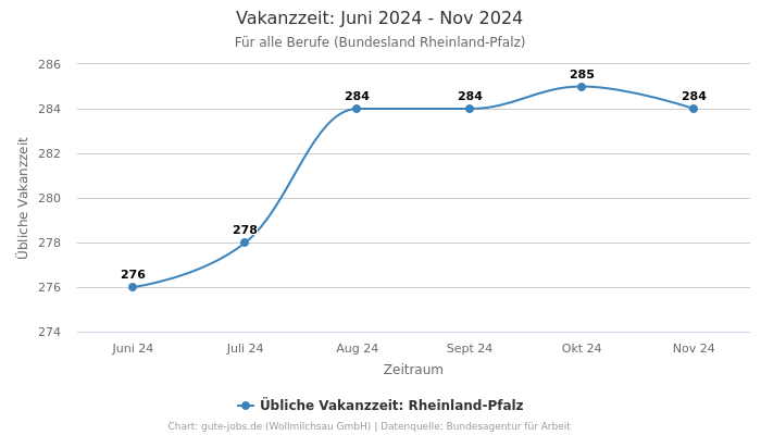 Vakanzzeit: Juni 2024 - Nov 2024 | Für alle Berufe | Bundesland Rheinland-Pfalz