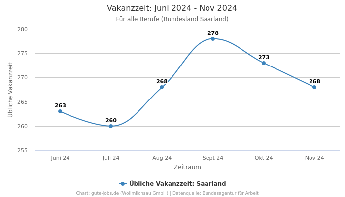 Vakanzzeit: Juni 2024 - Nov 2024 | Für alle Berufe | Bundesland Saarland