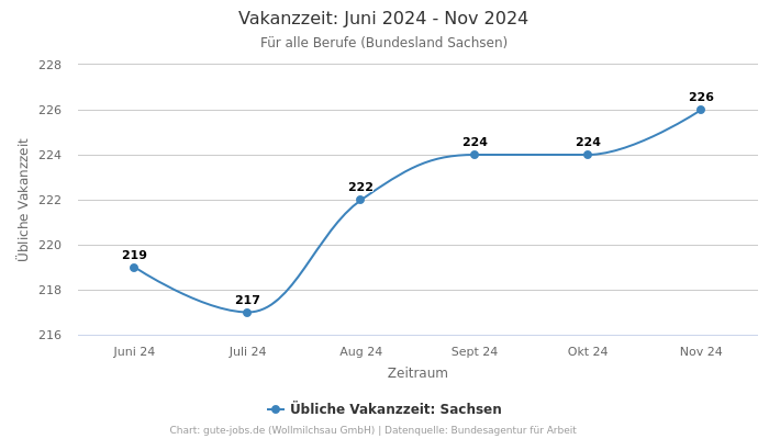 Vakanzzeit: Juni 2024 - Nov 2024 | Für alle Berufe | Bundesland Sachsen