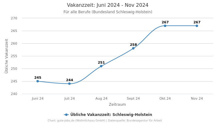 Vakanzzeit: Juni 2024 - Nov 2024 | Für alle Berufe | Bundesland Schleswig-Holstein