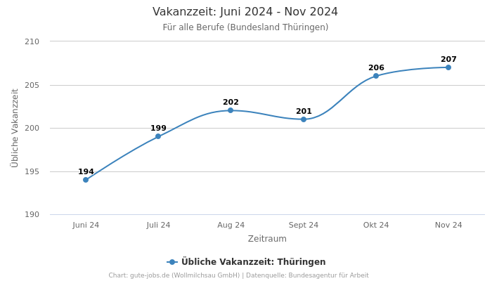 Vakanzzeit: Juni 2024 - Nov 2024 | Für alle Berufe | Bundesland Thüringen