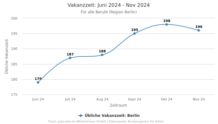 Vakanzzeit: Juni 2024 - Nov 2024 | Für alle Berufe | Region Berlin