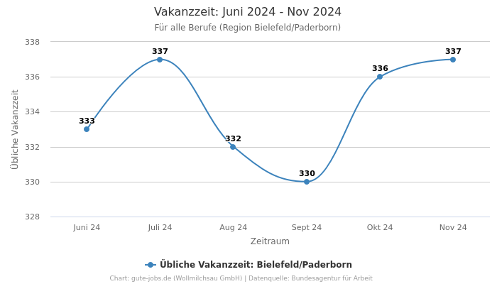 Vakanzzeit: Juni 2024 - Nov 2024 | Für alle Berufe | Region Bielefeld/Paderborn