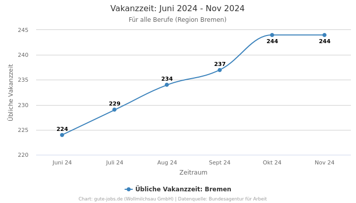 Vakanzzeit: Juni 2024 - Nov 2024 | Für alle Berufe | Region Bremen