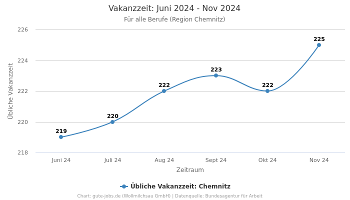 Vakanzzeit: Juni 2024 - Nov 2024 | Für alle Berufe | Region Chemnitz