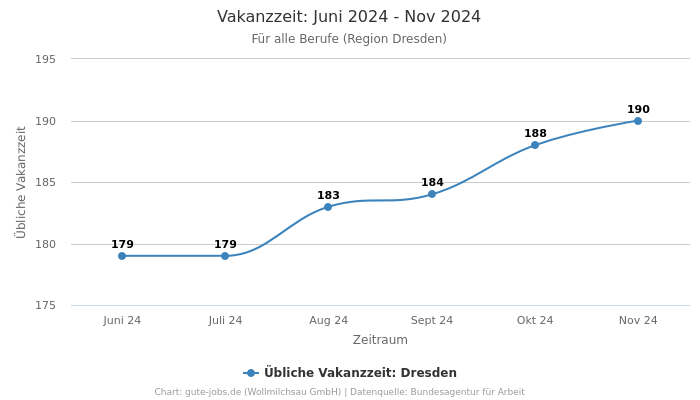 Vakanzzeit: Juni 2024 - Nov 2024 | Für alle Berufe | Region Dresden