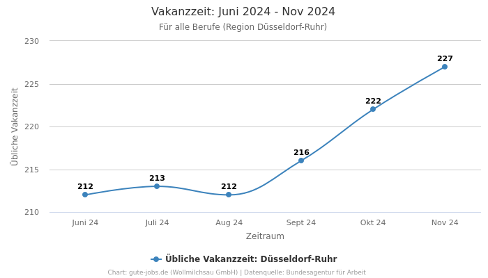 Vakanzzeit: Juni 2024 - Nov 2024 | Für alle Berufe | Region Düsseldorf-Ruhr