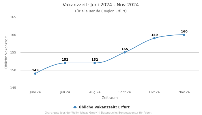 Vakanzzeit: Juni 2024 - Nov 2024 | Für alle Berufe | Region Erfurt