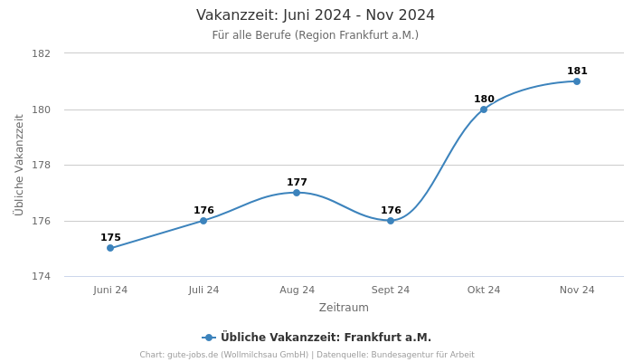 Vakanzzeit: Juni 2024 - Nov 2024 | Für alle Berufe | Region Frankfurt a.M.