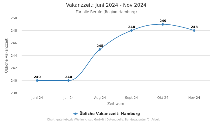 Vakanzzeit: Juni 2024 - Nov 2024 | Für alle Berufe | Region Hamburg