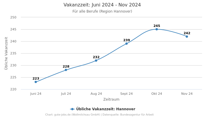 Vakanzzeit: Juni 2024 - Nov 2024 | Für alle Berufe | Region Hannover