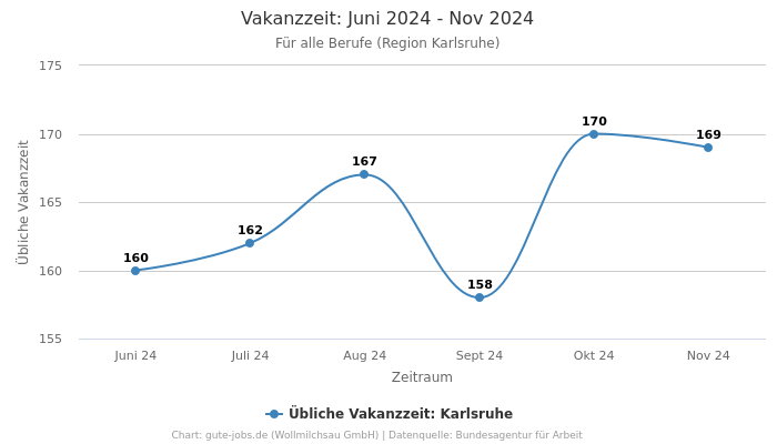 Vakanzzeit: Juni 2024 - Nov 2024 | Für alle Berufe | Region Karlsruhe