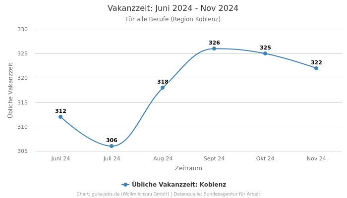 Vakanzzeit: Juni 2024 - Nov 2024 | Für alle Berufe | Region Koblenz