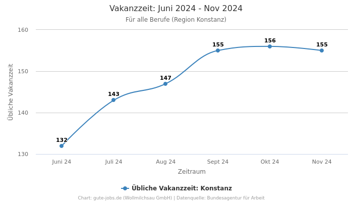 Vakanzzeit: Juni 2024 - Nov 2024 | Für alle Berufe | Region Konstanz