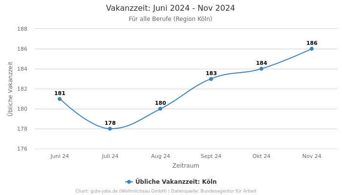 Vakanzzeit: Juni 2024 - Nov 2024 | Für alle Berufe | Region Köln