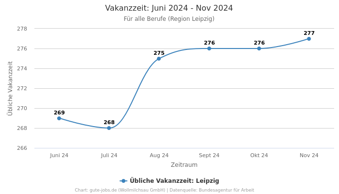 Vakanzzeit: Juni 2024 - Nov 2024 | Für alle Berufe | Region Leipzig